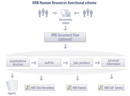 human resource documents